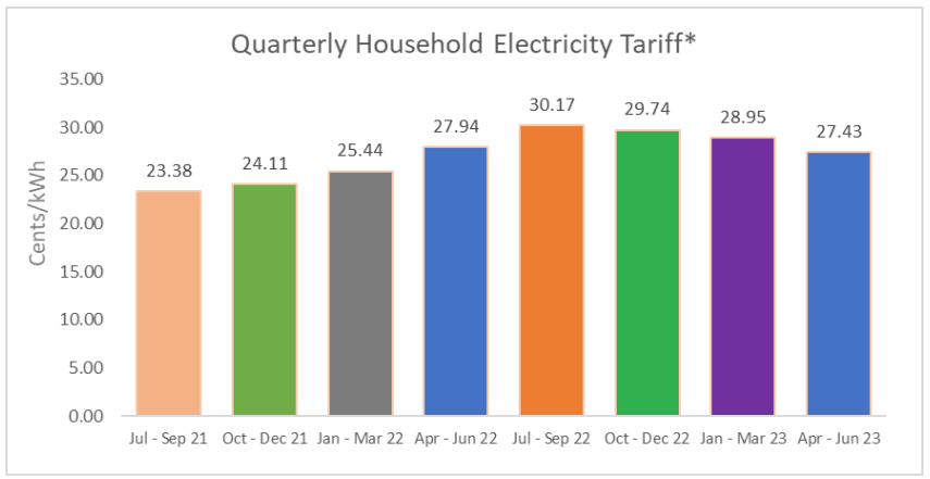 Electricity Tariff Revision For The Period 1 April to 30 June 2023